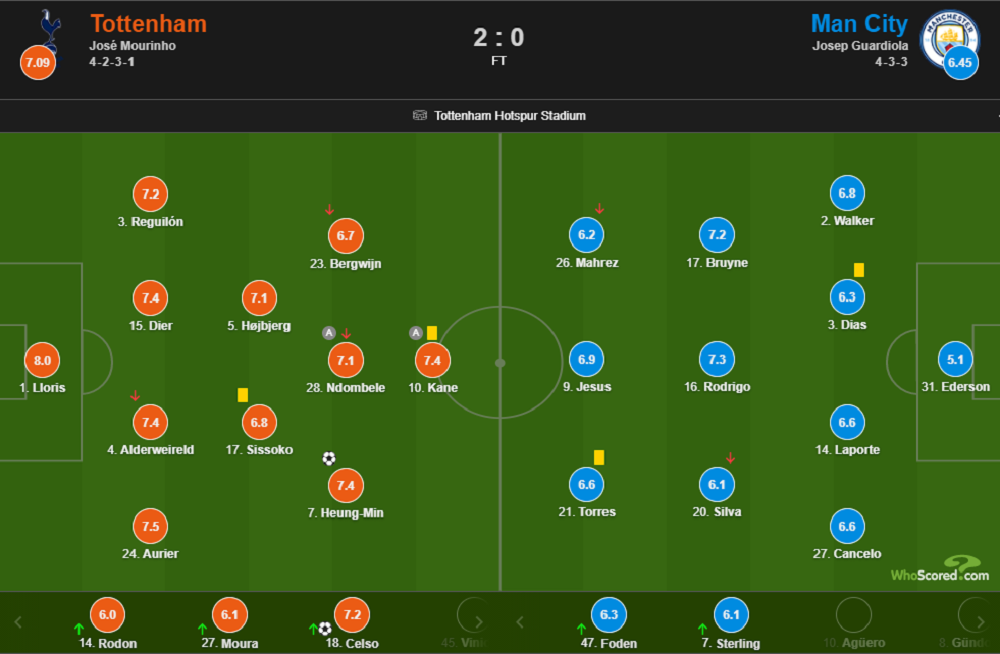 曼城2-0热刺(孙兴慜洛切尔索齐破门，热刺2-0曼城暂登顶英超)