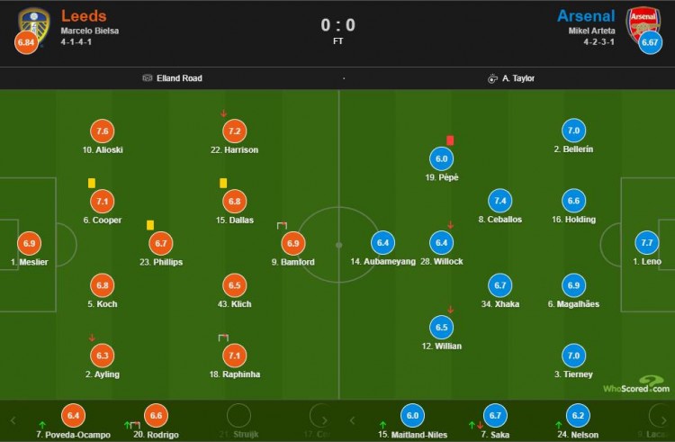 阿森纳vs利兹联评分(阿森纳vs利兹联评分：莱诺7.7全场最高 塞巴略斯7.4)