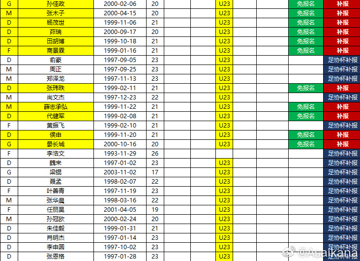 2020上海上港足协杯大名单确定(朱艺公布上港足协杯名单：共28人，99/00球员为班底)