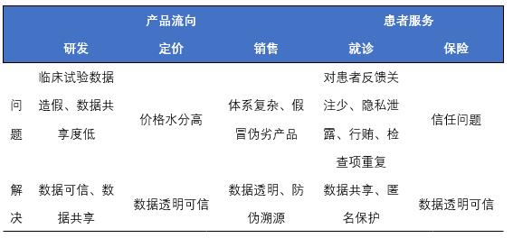 欧科云链研究院：区块链在医疗行业的应用