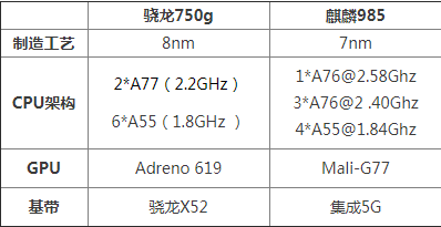 麒麟985相当于骁龙多少，骁龙750g对比麒麟985哪个好？