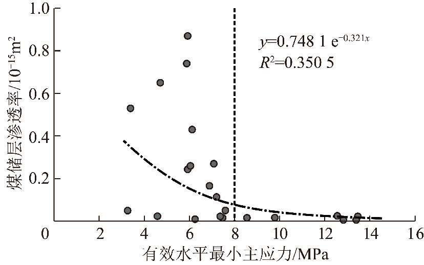 中国矿业大学：鞠　玮——多煤层条件下现今地应力特征与煤层气开发