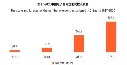 区块链、AI与大数据加持 电子合同正当时