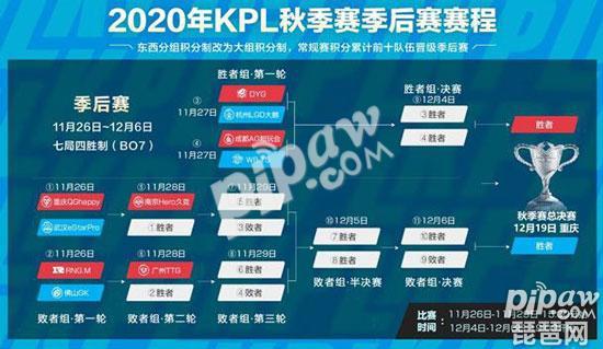 2020kpl世界杯fmvp(王者荣耀2020kpl秋季赛季后赛赛程赛制 kpl秋季赛fmvp有皮肤吗)