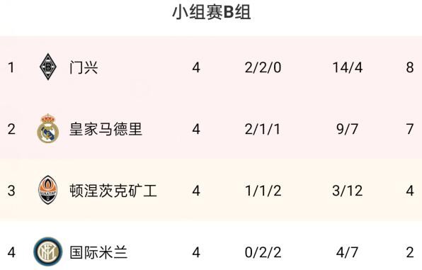 国米主场对利物浦全场0射正（早报：皇马2-0双杀国米；利物浦主场0-2亚特兰大）