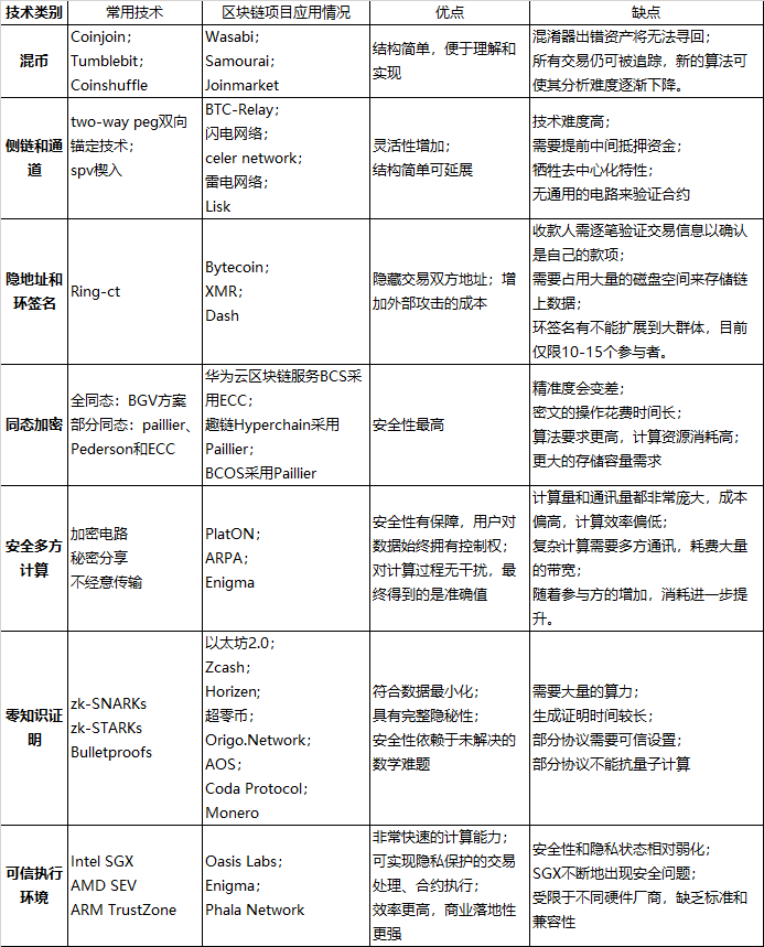 今日推荐 | 隐私之战，区块链赛道谁最能打？