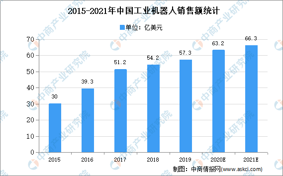 2021年中国工业机器人行业存在问题及发展前景预测分析