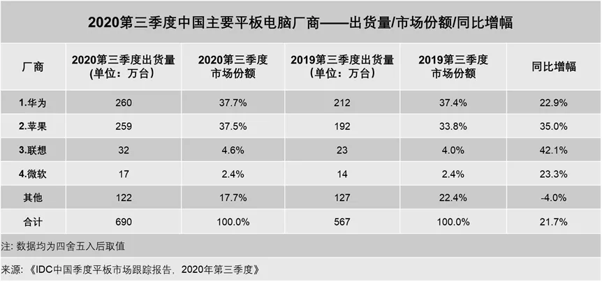 华为平板升级EMUI11 分布式体验还将进化