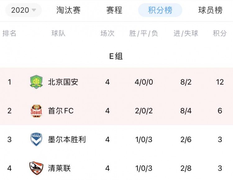 亚冠小组积分榜(亚冠积分榜：国安12分领跑E组领先首尔6分 申花4轮6分位列F组第三)