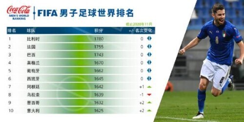 国际足联全部排名(国际足联公布最新排名:意大利重返前10 中国队排第75位)