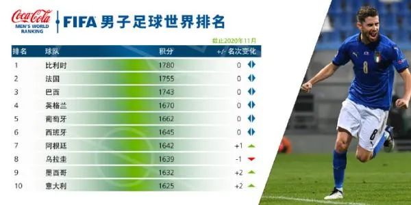 世界杯有排名吗(国际足联公布最新排名,中国队意料之中)