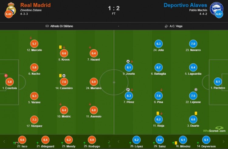 皇马1-2阿拉维斯(皇马1-2阿拉维斯赛后评分：库尔图瓦低级失误5.8、纳乔送点5.8)