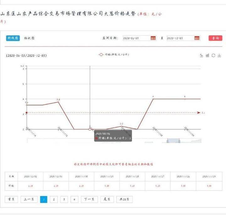 山东今日大葱价格走势「今日山东大葱价格走势图」