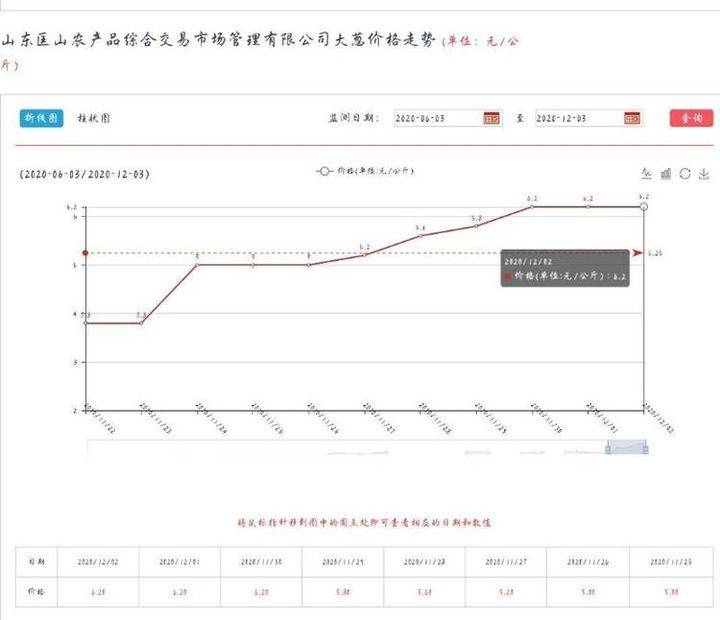 山东今日大葱价格走势「今日山东大葱价格走势图」