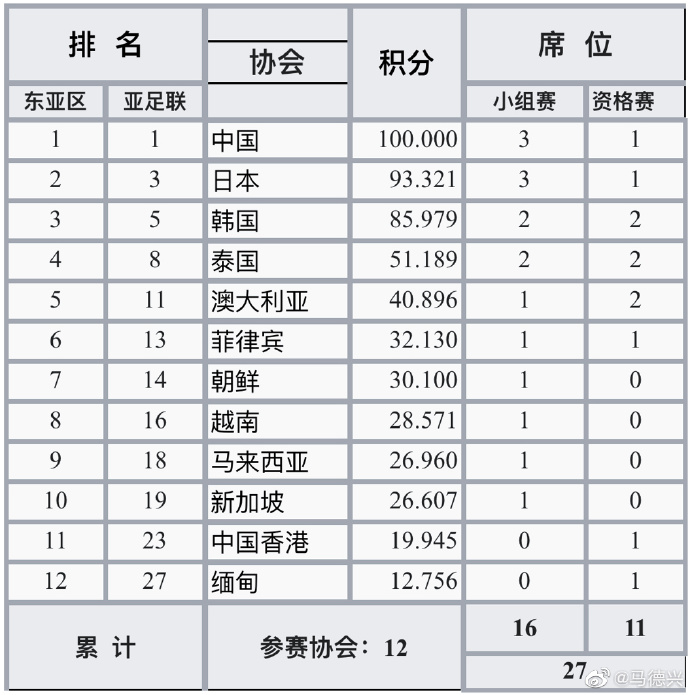 中超亚冠3加一是什么意思(马德兴：亚冠下赛季大概率继续采用赛会制 中超参赛名额为3 1)