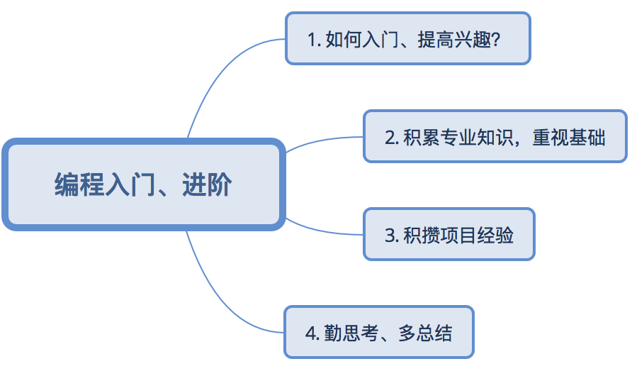 软件编程入门自学教程，代码编程入门先学什么