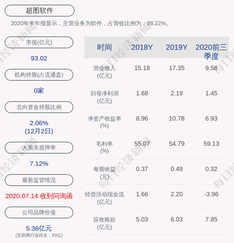 超图软件：公司副总经理徐旭拟减持公司约3.48万股股份