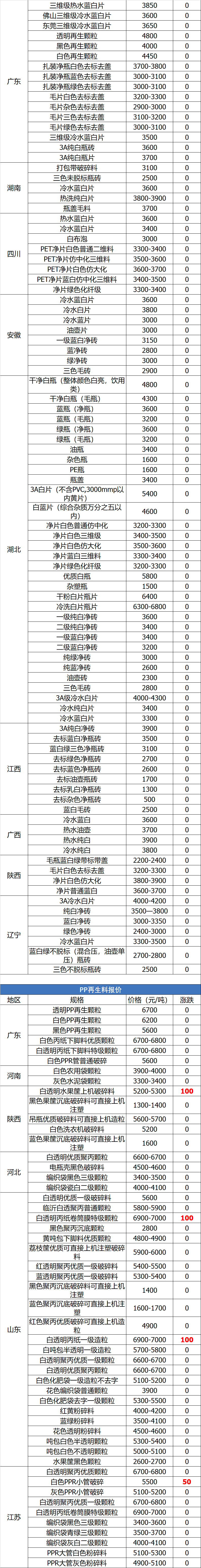 今日废塑料的价格「今日废塑料价格回收最新价格」