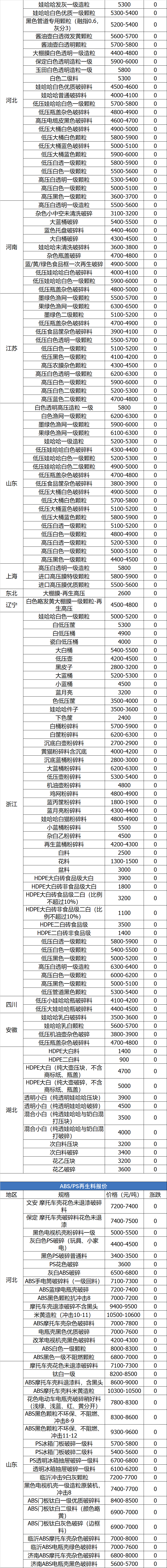 今日废塑料的价格「今日废塑料价格回收最新价格」