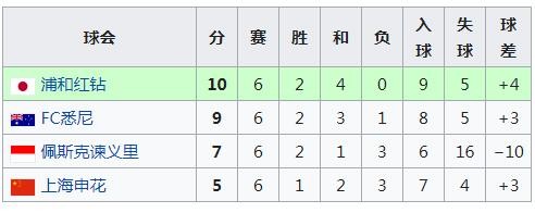 上海申花亚冠历史成绩一览(申花无缘亚冠淘汰赛：改制后9次参赛仅出线1次，唯一晋级是14年前)