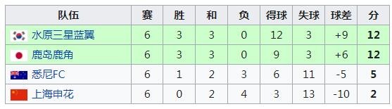 上海申花亚冠历史成绩一览(申花无缘亚冠淘汰赛：改制后9次参赛仅出线1次，唯一晋级是14年前)