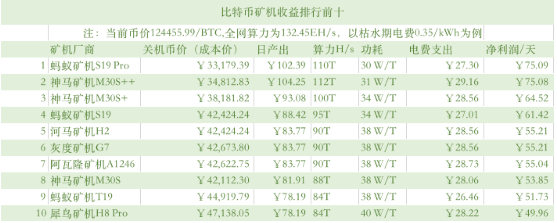 加密矿机供不应求，比特大陆矿机挖矿价格最低只需5000美元/BTC