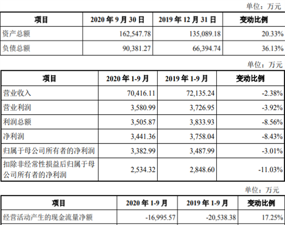 新致软件首日涨151% 逾期账款超净利97%研发费发工资