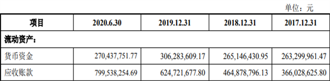 新致软件首日涨151% 逾期账款超净利97%研发费发工资