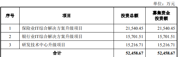 新致软件首日涨151% 逾期账款超净利97%研发费发工资