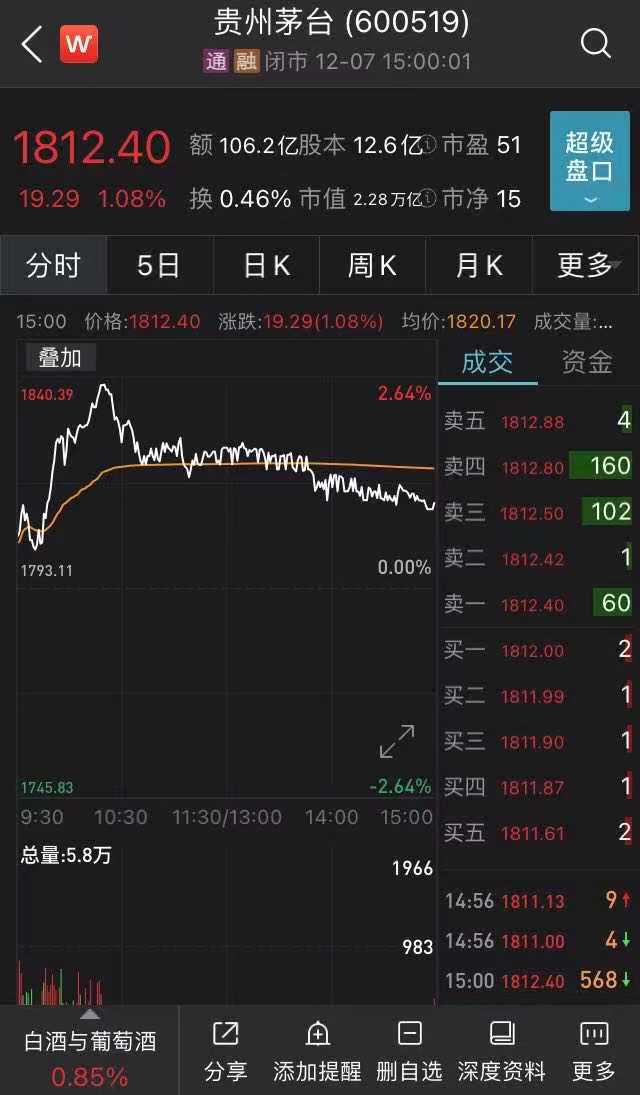贵州茅台股价突破1812元创历史新高，市值2.3万亿元
