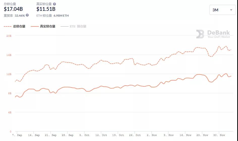 DeFi的11月跌宕起伏，这些新项目值得<p>稳定币TUSD比上月增加20.5%</p><p>稳定币是各个项公链项目中的核心资产。到11月底，以太坊链上的稳定币发行量达到了182.2亿美元，与上月的166.7亿美元相比上升9.3%。其中，<a style='color:#2440b3;' href=