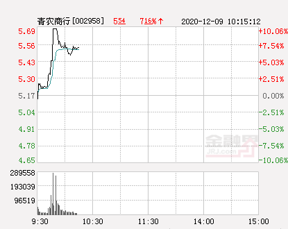 快讯：青农商行涨停 报于5.69元