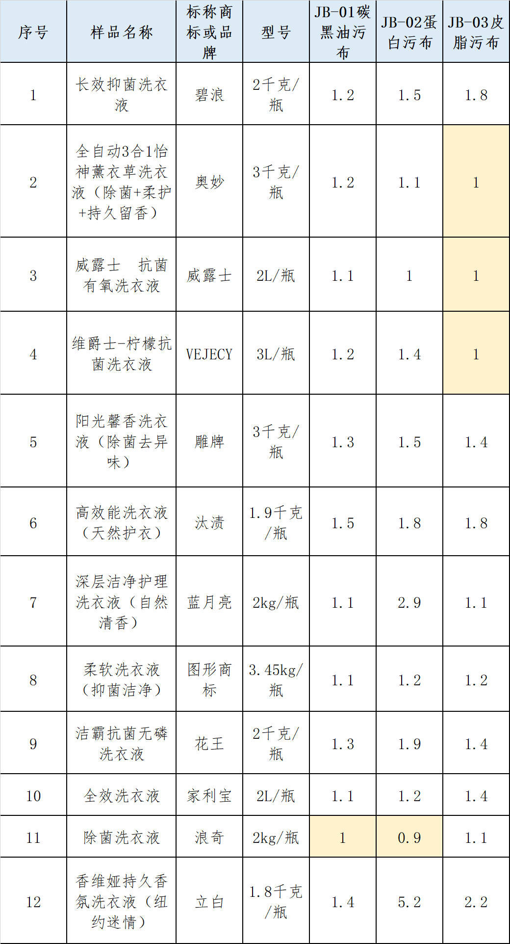 12款洗衣液测评：威露士去污性能排名靠后，雕牌检出禁用物