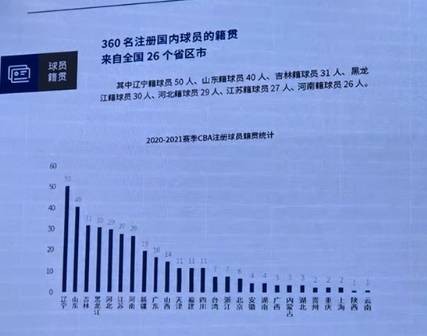 cba球员来自哪个省份(CBA官方首次发布球员基础信息白皮书 辽宁籍球员最多山东籍第2)