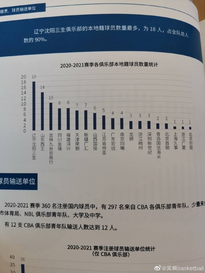 cba球员来自哪个省份(CBA官方首次发布球员基础信息白皮书 辽宁籍球员最多山东籍第2)