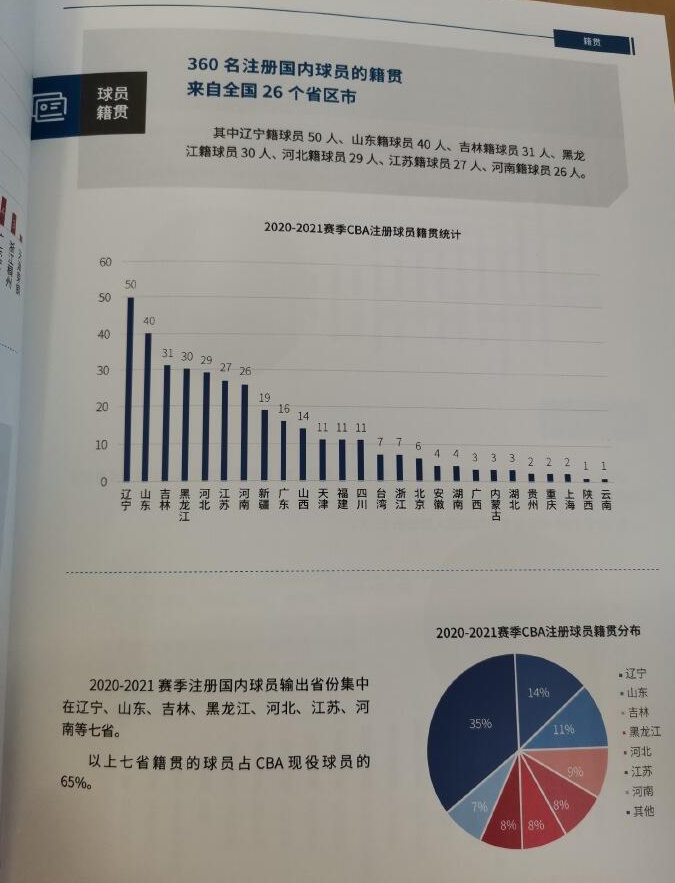 cba祖籍是哪里人(本赛季CBA球员统计籍贯：辽宁50人第一，山东第二)