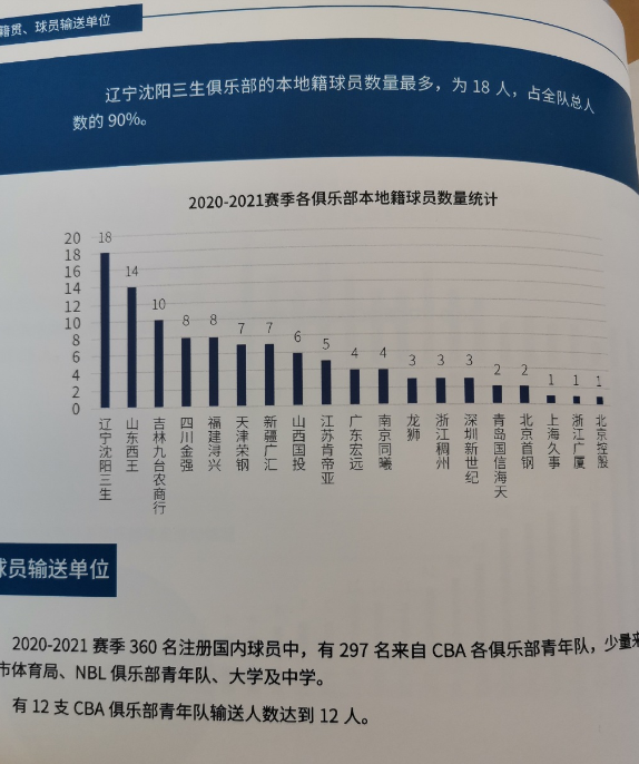 cba祖籍是哪里人(本赛季CBA球员统计籍贯：辽宁50人第一，山东第二)