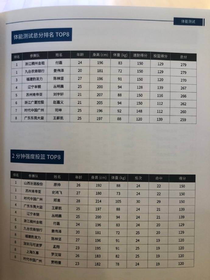 cba球员来自哪个省份(CBA官方首次发布球员基础信息白皮书 辽宁籍球员最多山东籍第2)