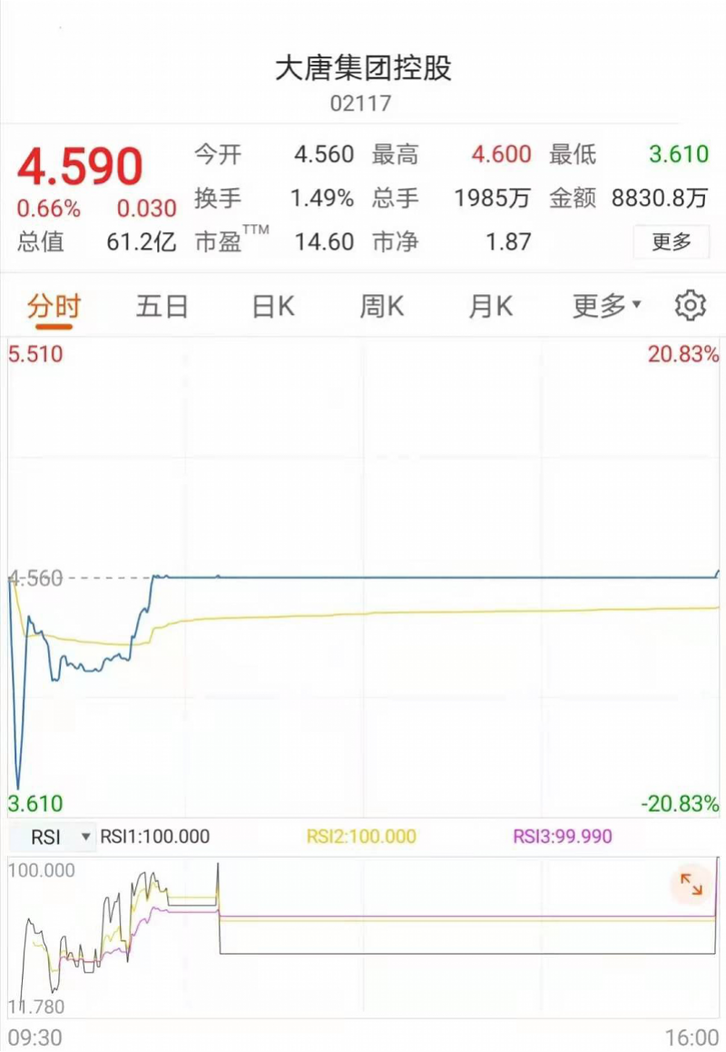 大唐地产脚踩两道红线今日上市，实控人厦门女首富未出席