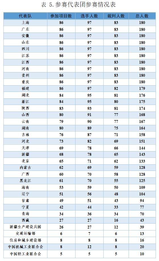 篮球比赛中每对有多少参赛(这份大数据，带你全面读懂国赛)