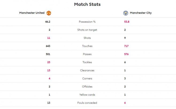 曼联vs曼城关键数据(全场数据：曼联射门11-9领先曼城，射正2-2)