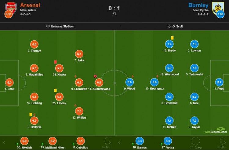 阿森纳vs伯恩利评分(阿森纳vs伯恩利评分：波普8.4最高 扎卡染红5.5 奥巴梅扬乌龙6分)