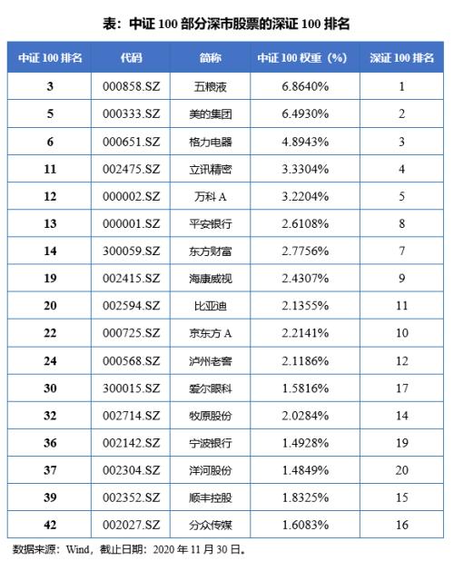 为什么说买上证50不如买中证100