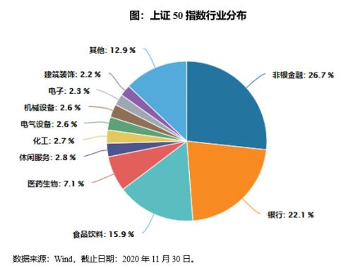 为什么说买上证50不如买中证100