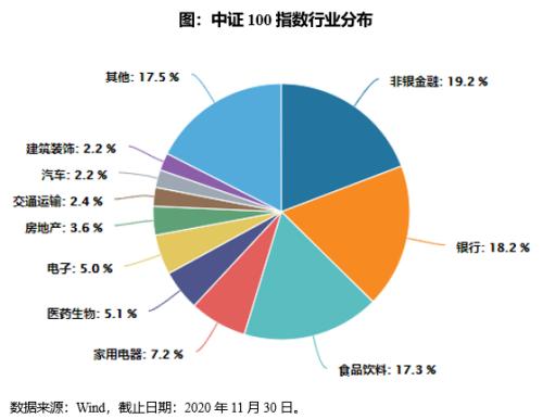 为什么说买上证50不如买中证100