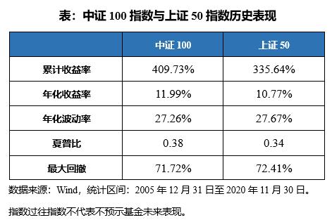 为什么说买上证50不如买中证100