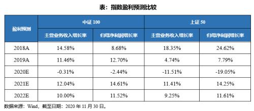 为什么说买上证50不如买中证100