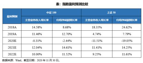 为什么说买上证50不如买中证100