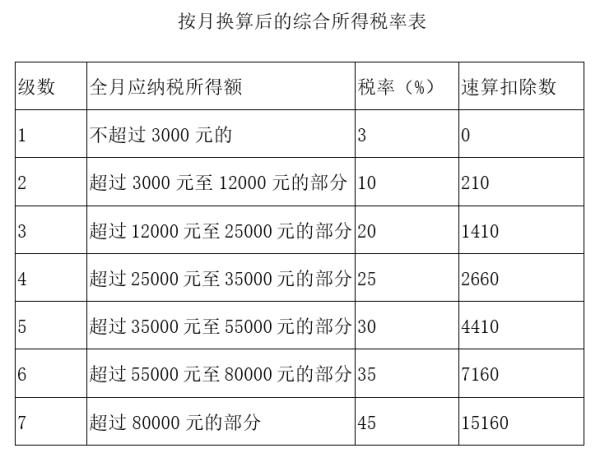 「奖金所得」年终奖个人所得税如扣（税率表及政策详解）