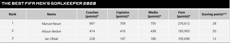 最佳门将得分(年度最佳门将得票情况：诺伊尔28分、阿利森20分、奥布拉克12分)